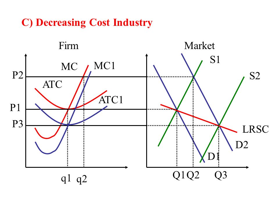decreasing cost industry