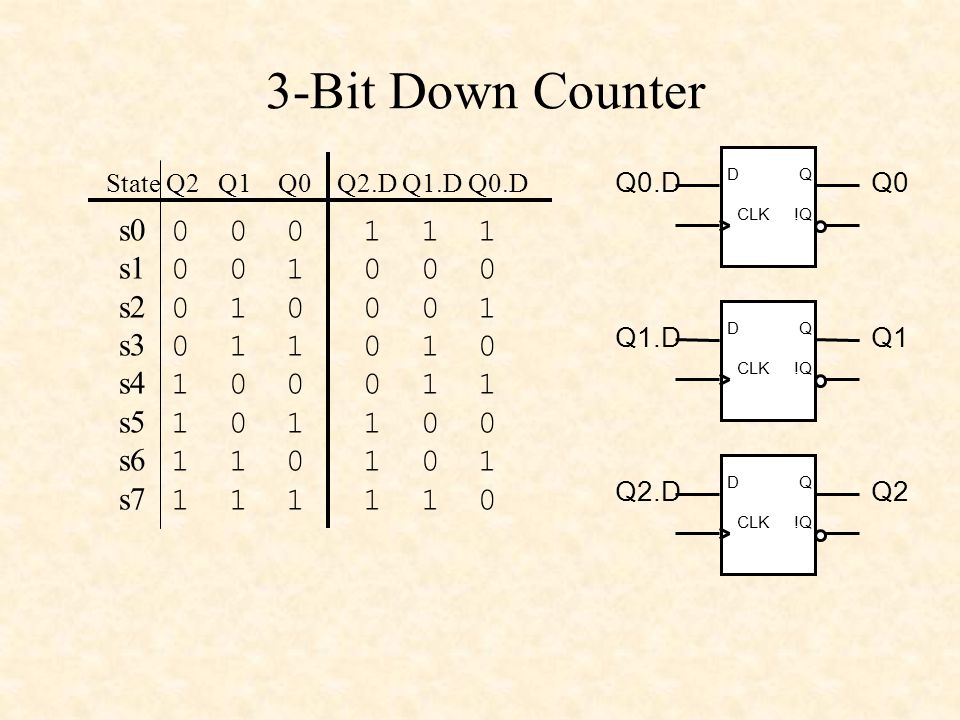 3-Bit Down Counter s s s s.