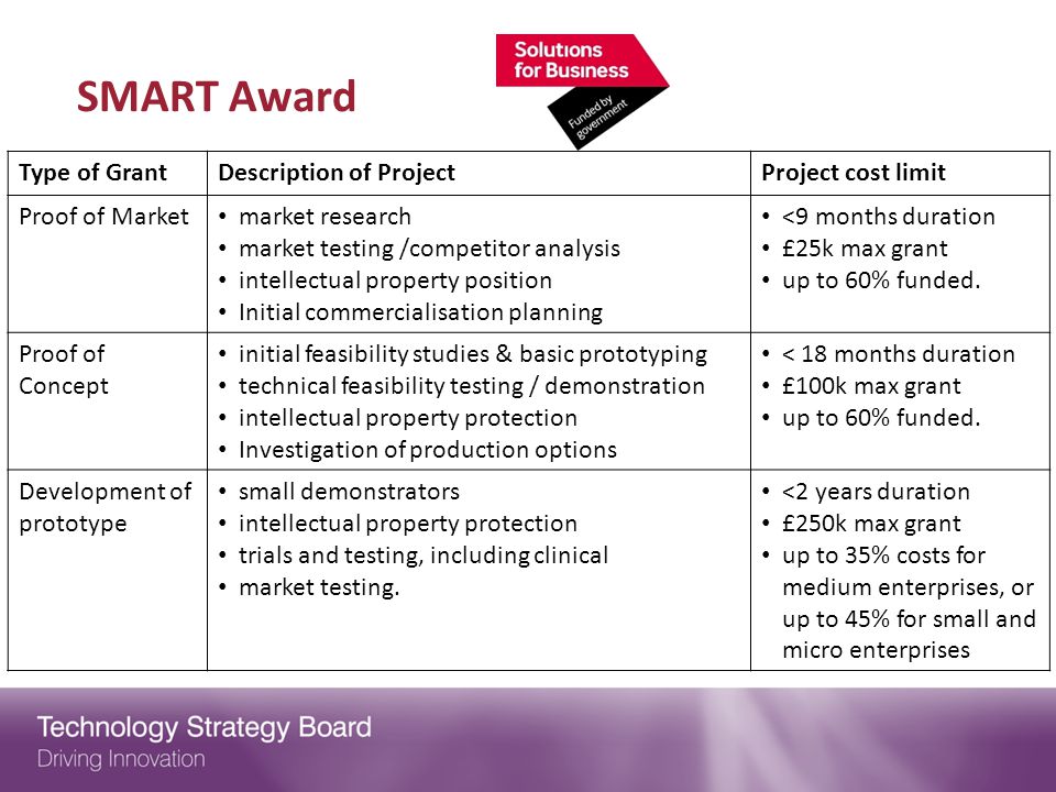SMART Award Type of Grant Description of Project Project cost limit