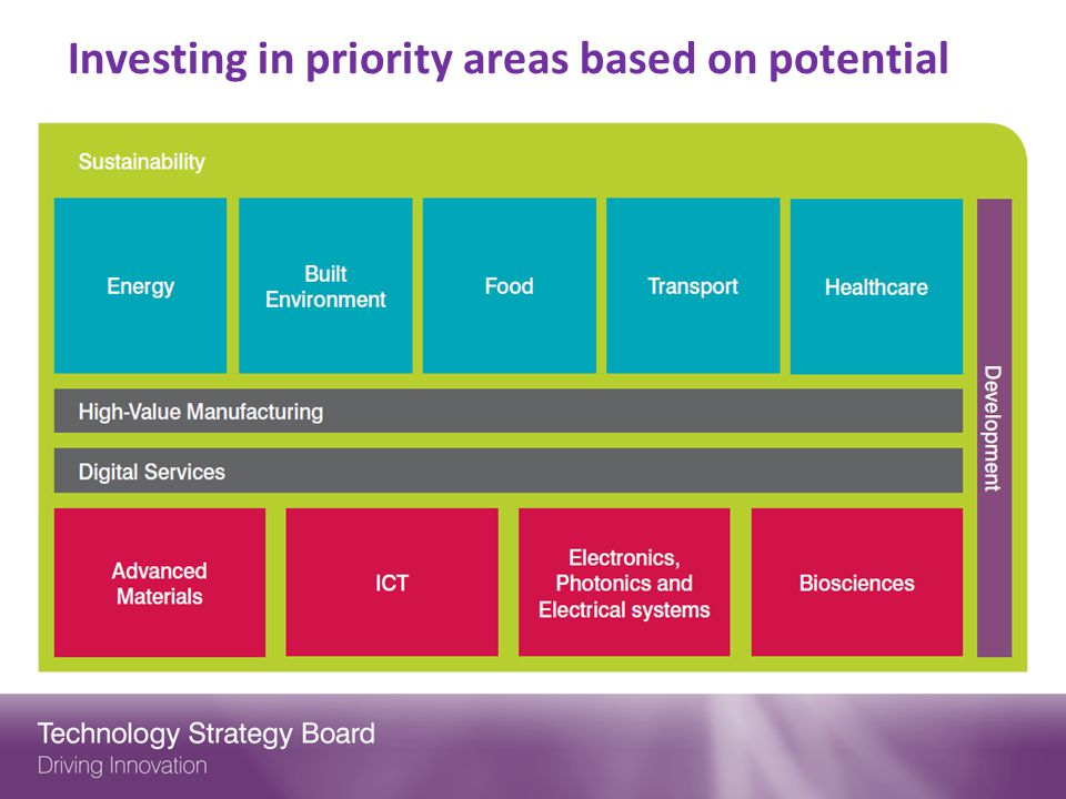 Investing in priority areas based on potential