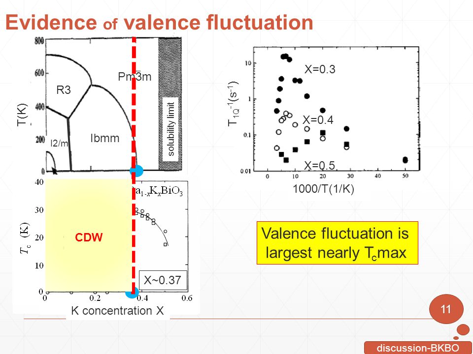 Evidence of valence fluctuation