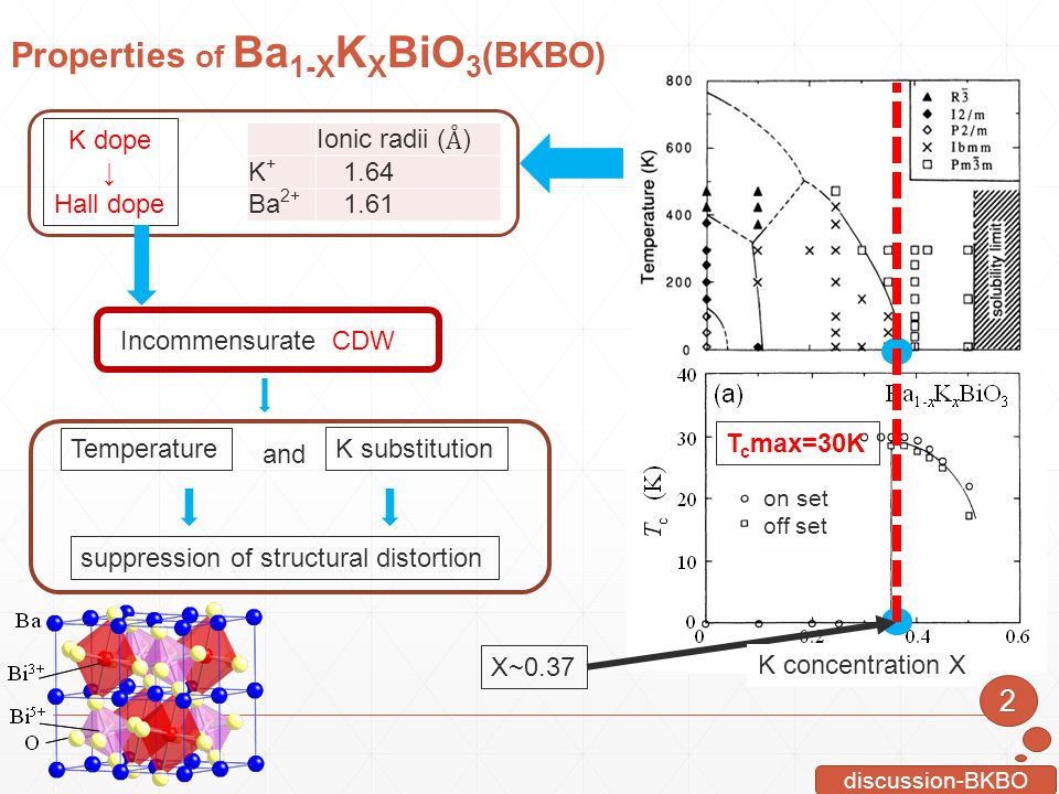 Properties of Ba1-XKXBiO3(BKBO)