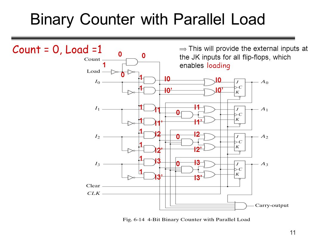 Binary Counter with Parallel Load.