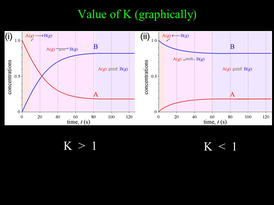 Value of K (graphically)