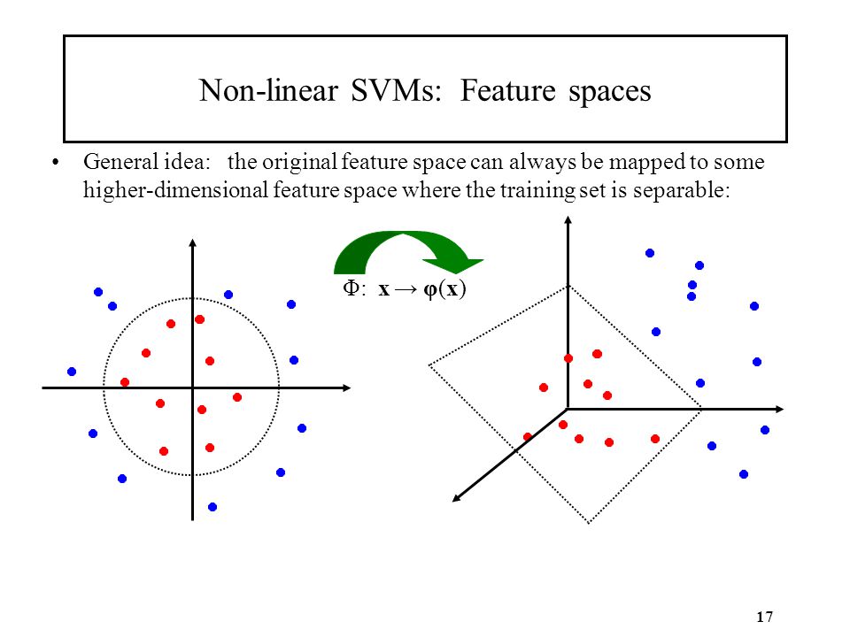 Non-linear SVMs: Feature spaces