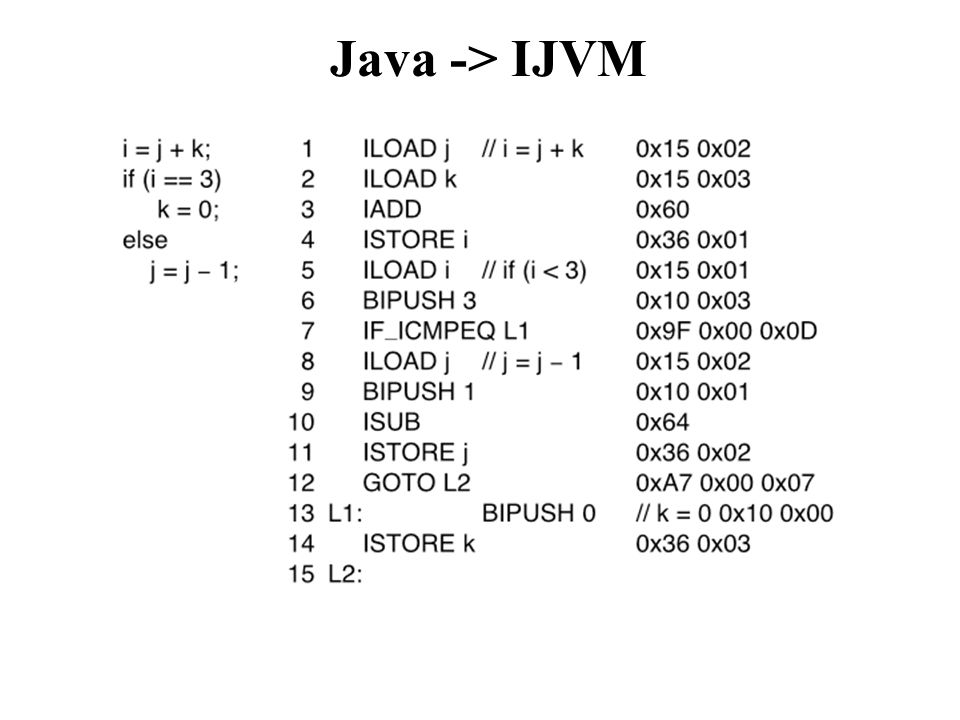 Java -> IJVM The java compiler translates java code into IJVM instructions.