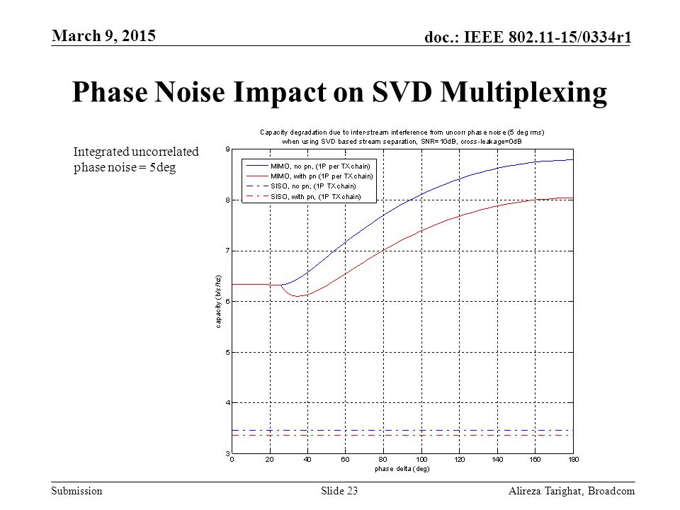 Phase Noise Impact on SVD Multiplexing