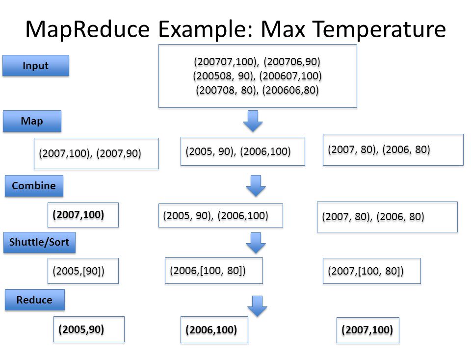 MapReduce Example: Max Temperature