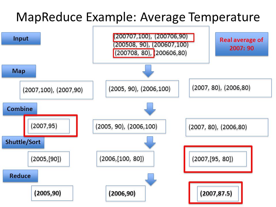 MapReduce Example: Average Temperature