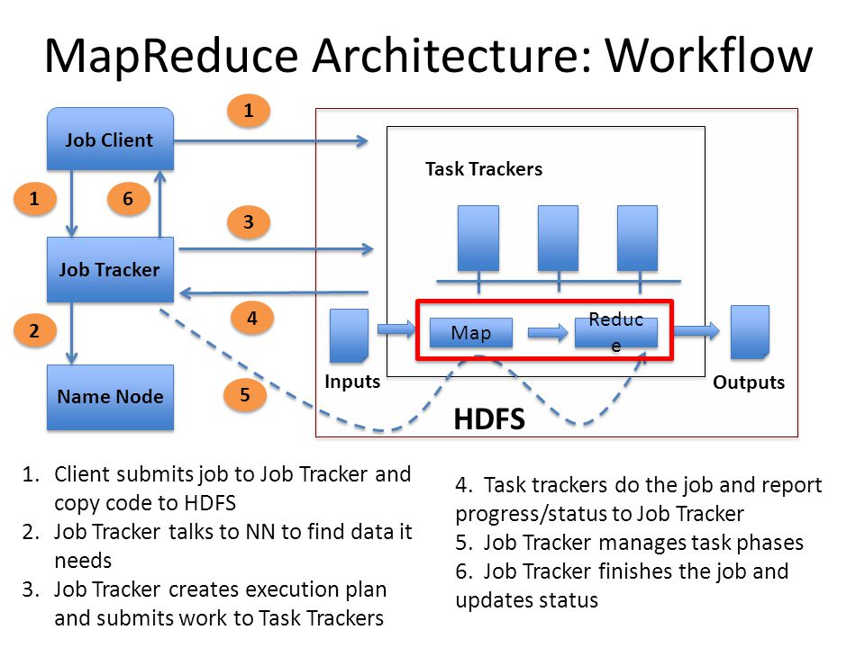 MapReduce Architecture: Workflow