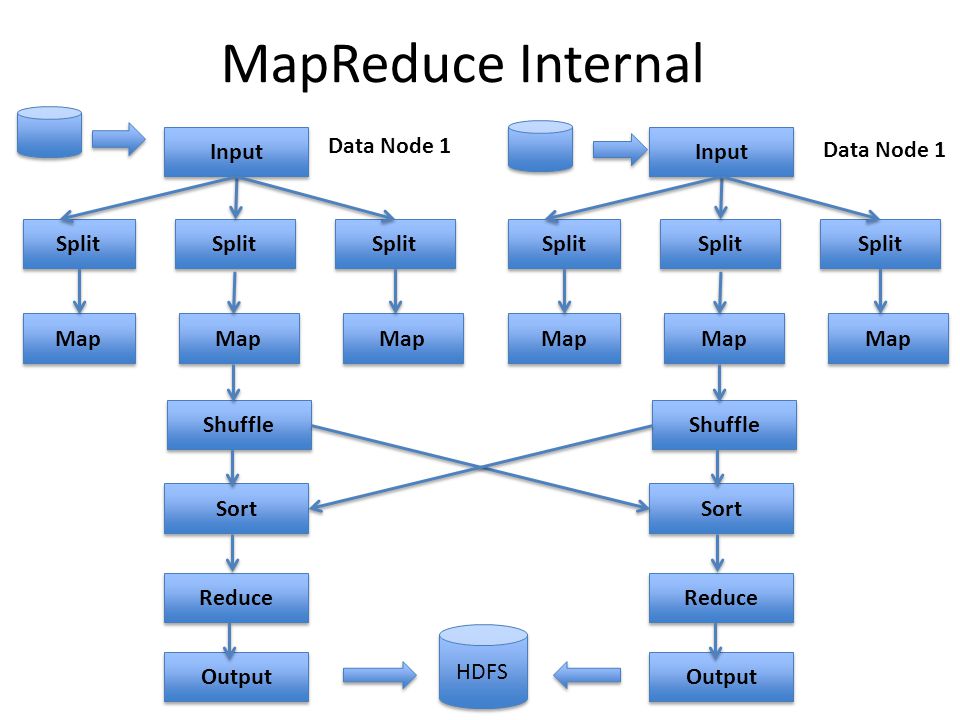 MapReduce Internal Input Data Node 1 Input Data Node 1 Split Split