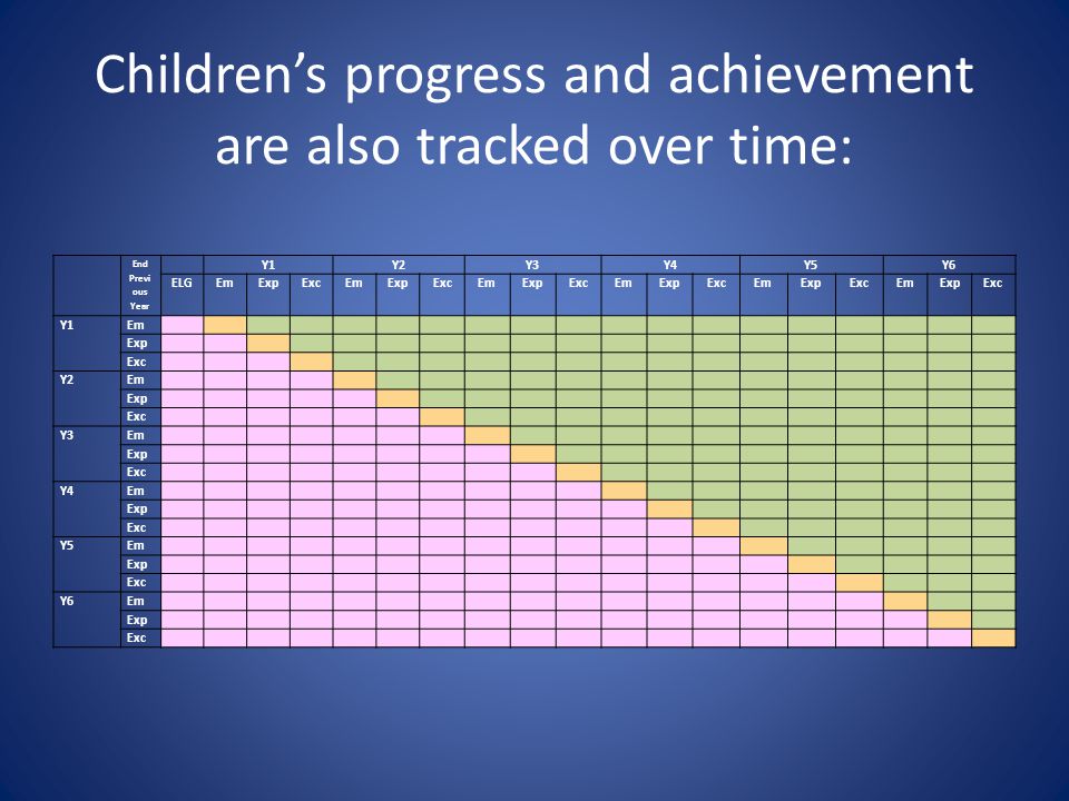Children’s progress and achievement are also tracked over time: