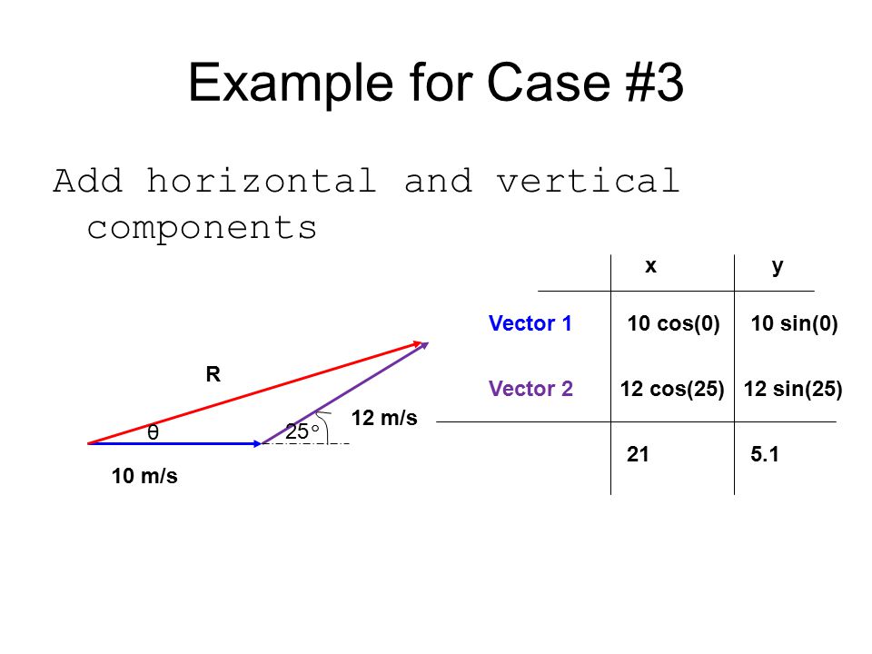 Example for Case #3 Add horizontal and vertical components x y