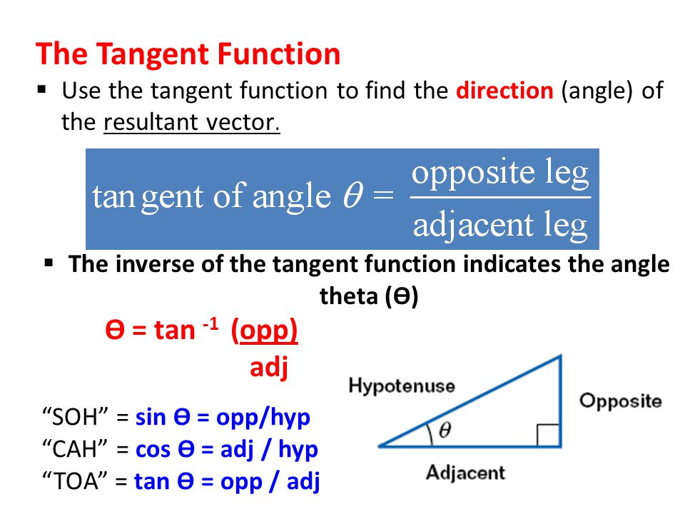 The inverse of the tangent function indicates the angle theta (ϴ)