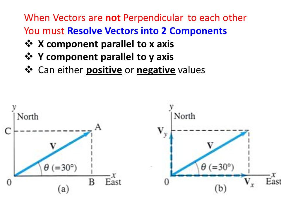 When Vectors are not Perpendicular to each other