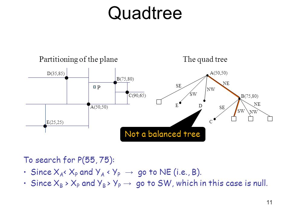 Quadtree · · · · · Partitioning of the plane The quad tree