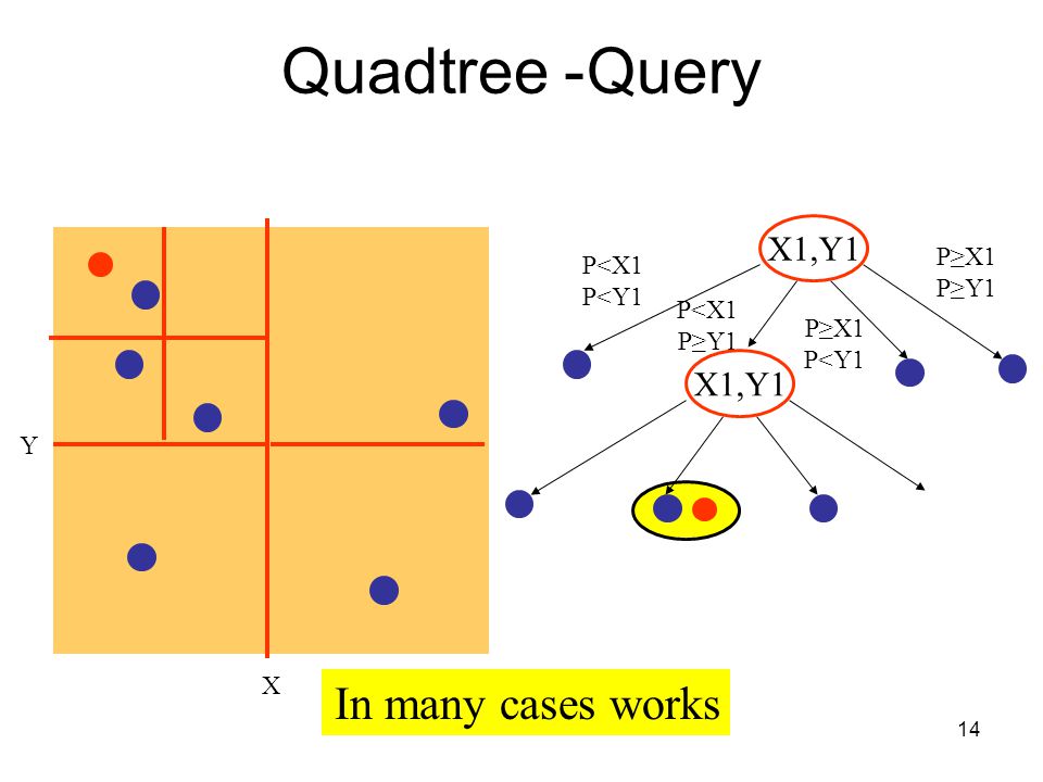 Quadtree- Query In many cases works X1,Y1 X1,Y1 P≥X1 P<X1 P≥Y1