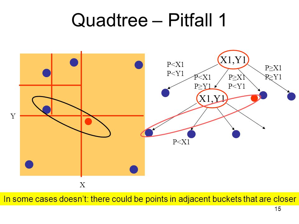 Quadtree– Pitfall 1 X1,Y1 X1,Y1