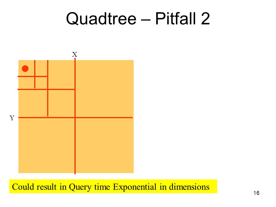 Quadtree – Pitfall 2 X. Y. Extension to the K-dimensional case.