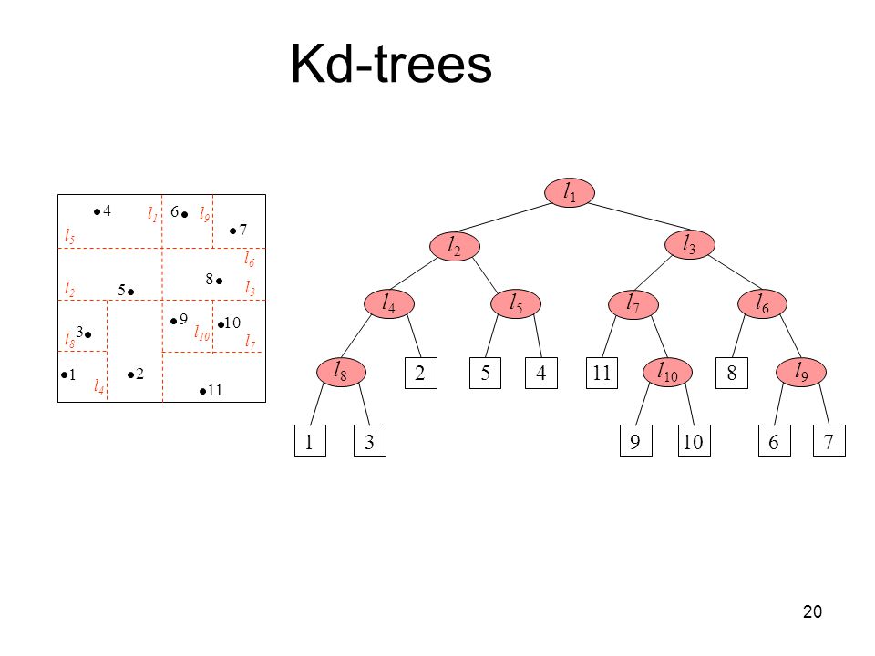 Kd-trees l l5. l1. l9. l6. l3. l10. l7. l4.