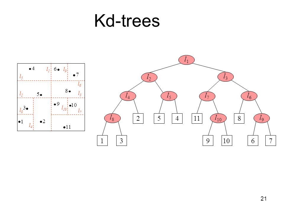 Kd-trees l l1. l9. l5. l2. l3. l6. l2. l3. l4.