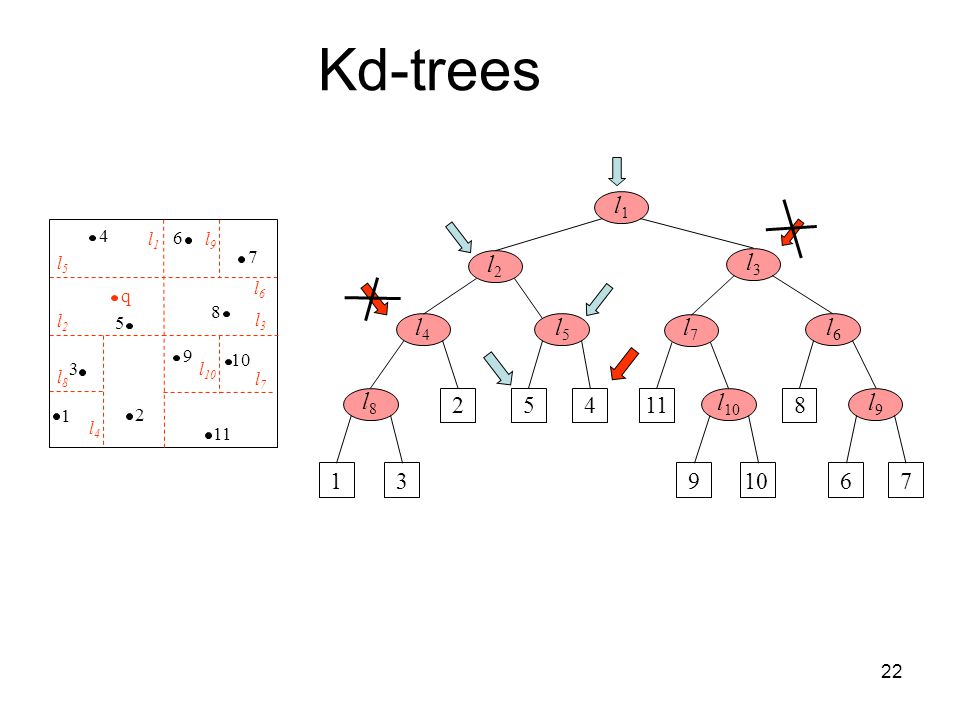 Kd-trees l1. 4. l1. 6. l9. 7. l5. l2. l3. l6. q. 8. l2. 5. l3. l4. l5. l7. l6. 9.