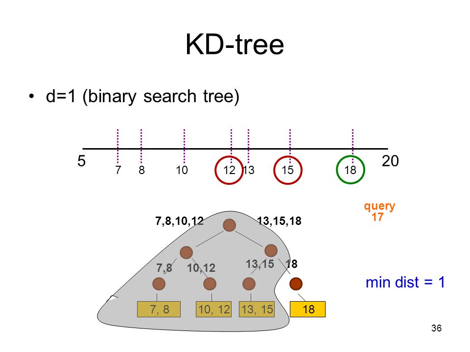 KD-tree d=1 (binary search tree) 5 20 min dist =