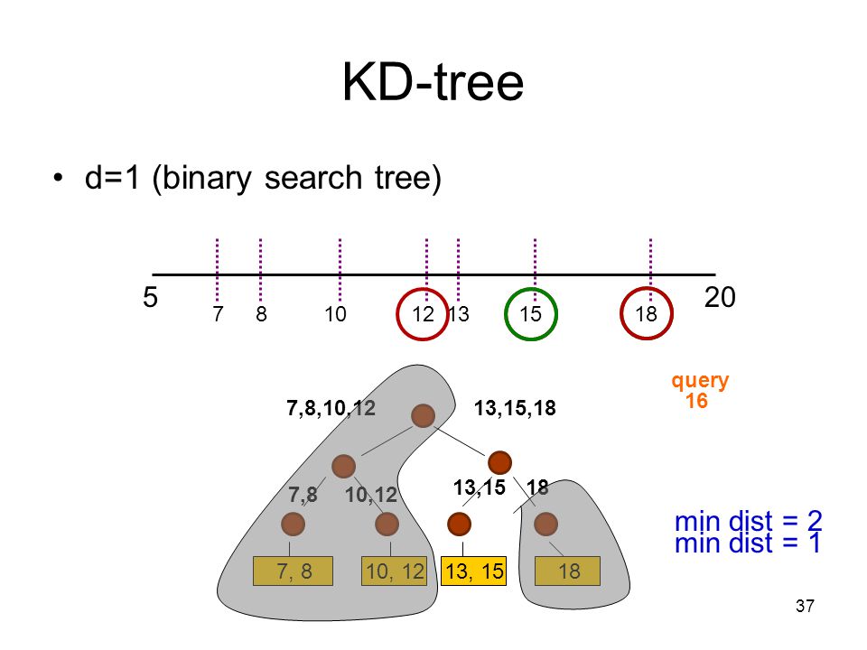 KD-tree d=1 (binary search tree) 5 20 min dist = 2 min dist =