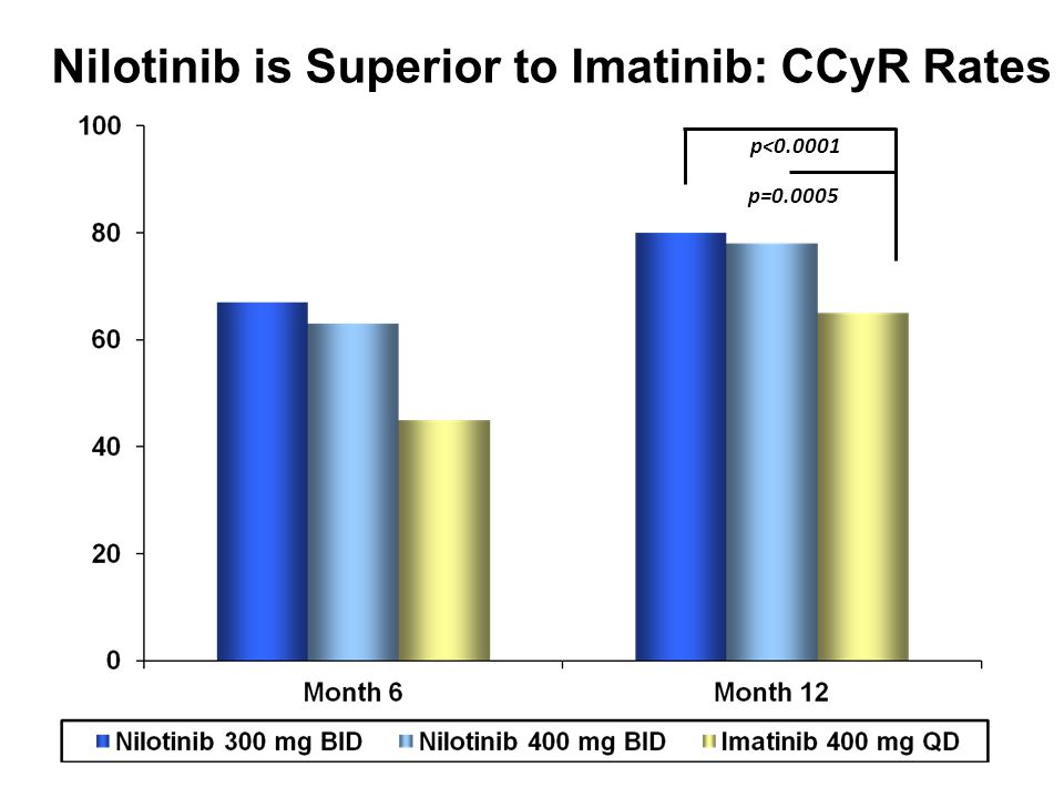 Nilotinib is Superior to Imatinib: CCyR Rates