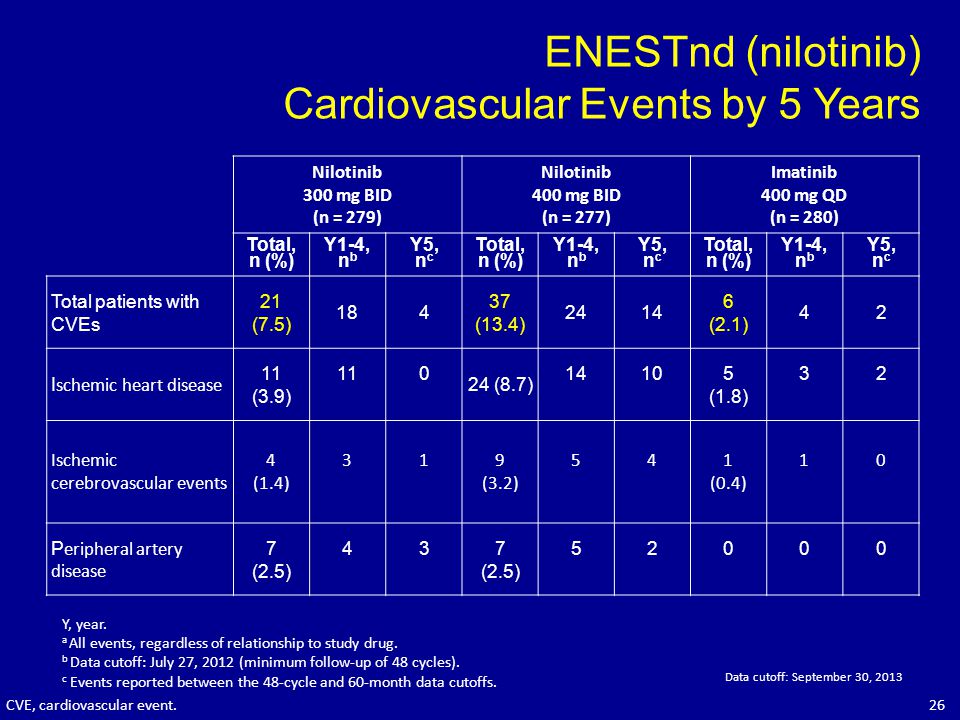 ENESTnd (nilotinib) Cardiovascular Events by 5 Years