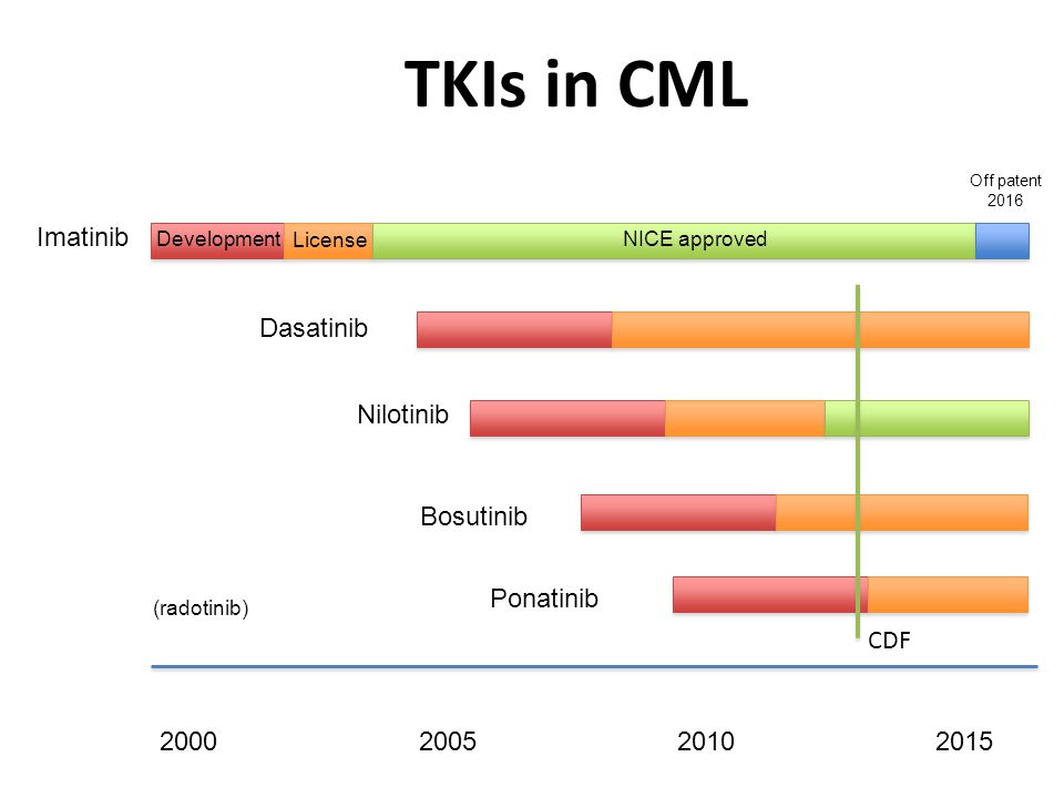 TKIs in CML Imatinib CDF Dasatinib Nilotinib Bosutinib Ponatinib 2000