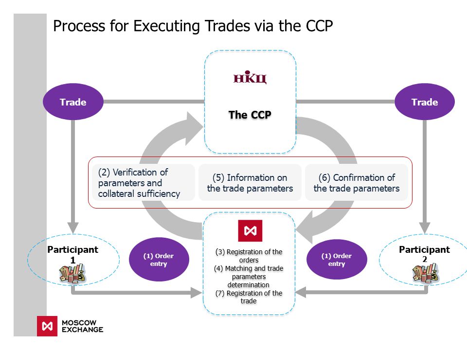 Process for Executing Trades via the CCP