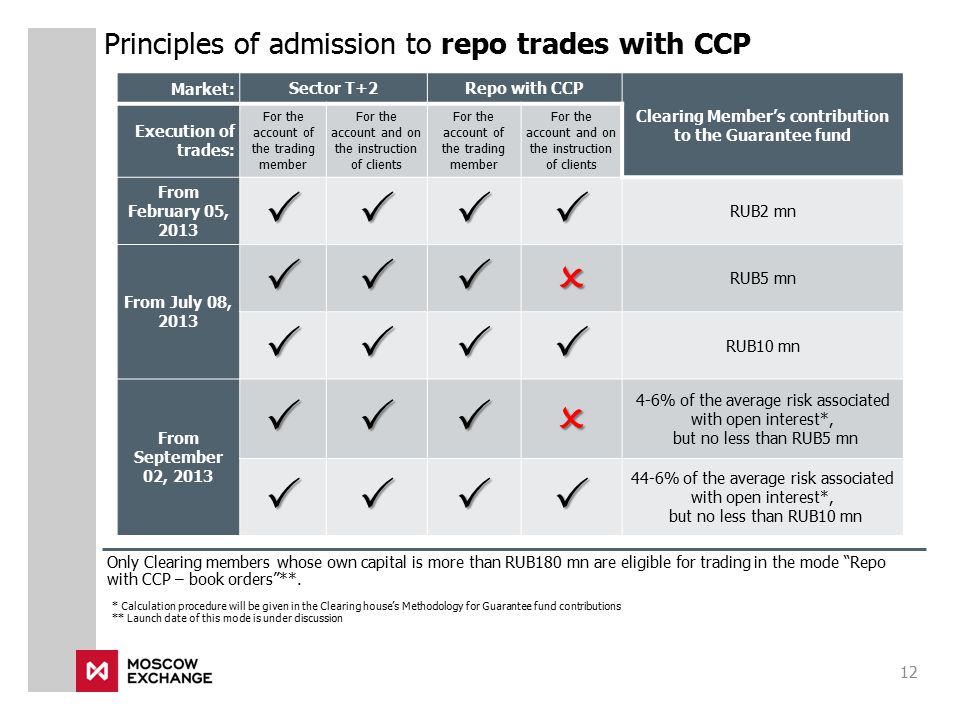 Principles of admission to repo trades with CCP