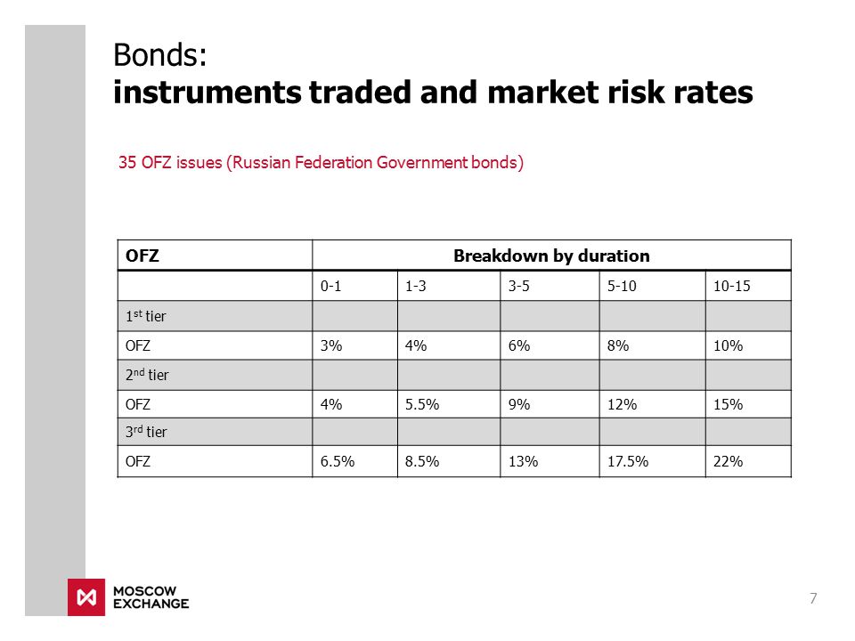 Bonds: instruments traded and market risk rates