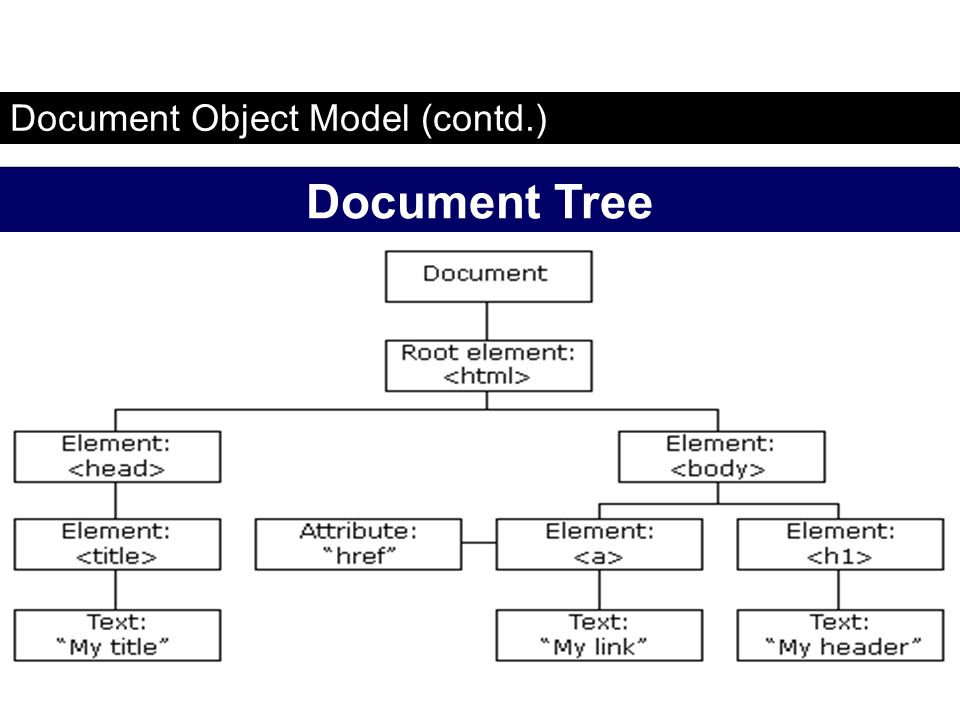 Document Object Model (contd.)