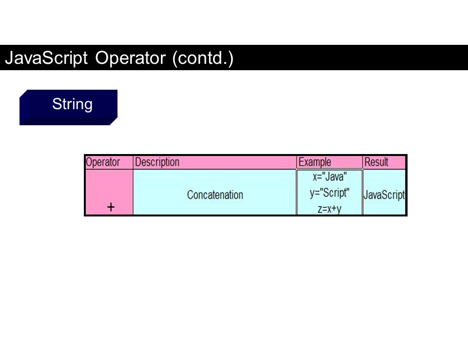 JavaScript Operator (contd.)