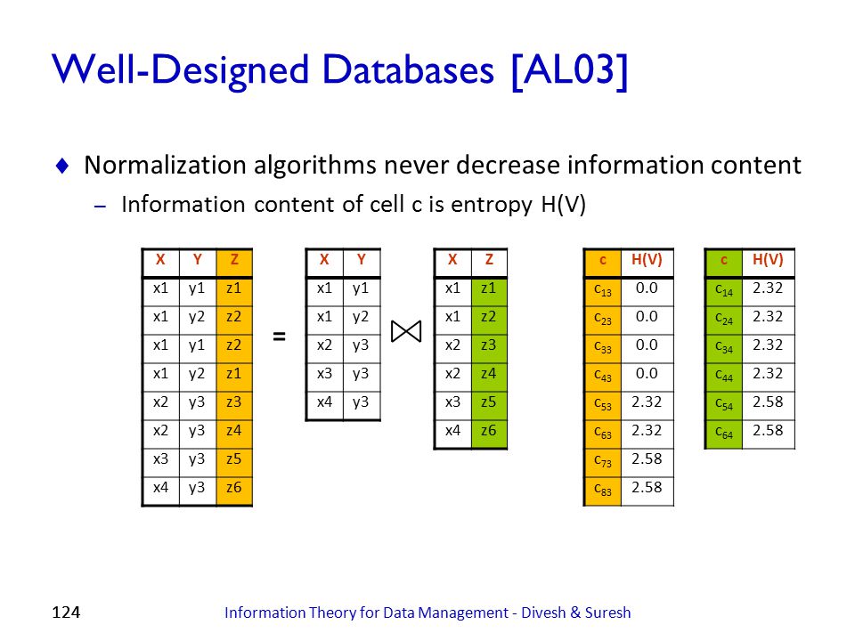 Well-Designed Databases [AL03]