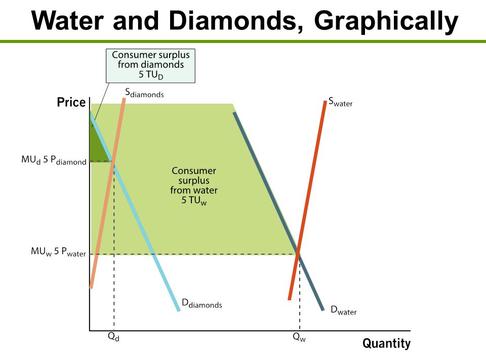 Water and Diamonds, Graphically