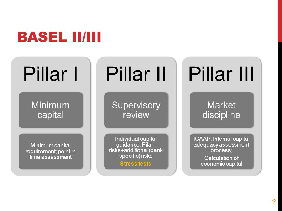 Basel II/III Minimum capital Supervisory review Market discipline.