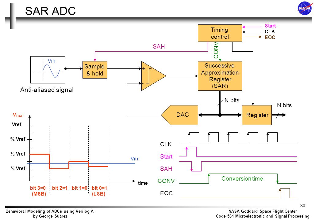 Timing modeling. SAR ADC. Модель ADC.. ADC схема. Analog-to-Digital Converter блок схема.