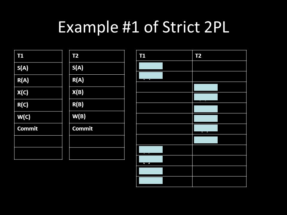 Example #1 of Strict 2PL T1 S(A) R(A) X(C) R(C) W(C) Commit T2 S(A)