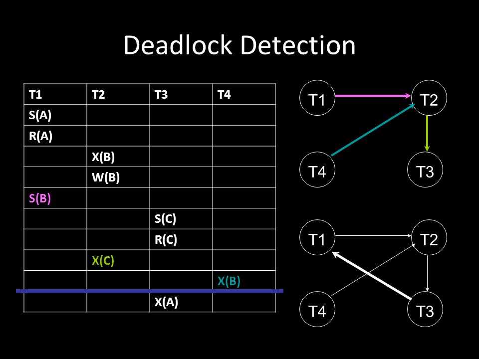 Deadlock Detection T1 T2 T4 T3 T1 T2 T4 T3 T1 T2 T3 T4 S(A) R(A) X(B)