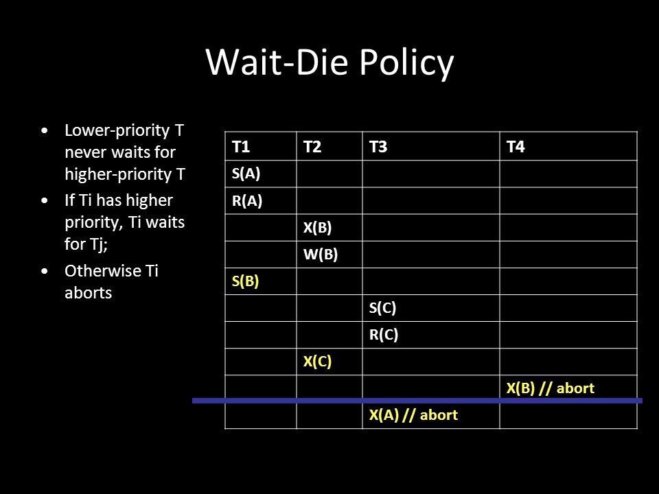 Wait-Die Policy Lower-priority T never waits for higher-priority T
