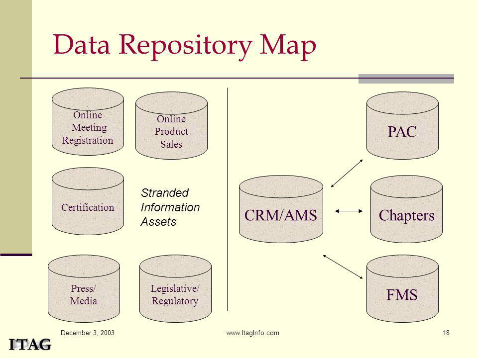 Data Repository Map PAC CRM/AMS Chapters FMS