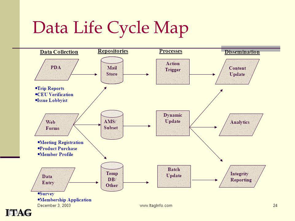 Data Life Cycle Map Data Collection Repositories Processes