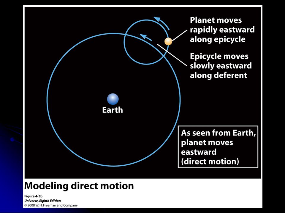 Figure 4-3 A Geocentric Explanation of Retrograde Motion (a) The. ancient Greeks imagined that each planet moves along an.