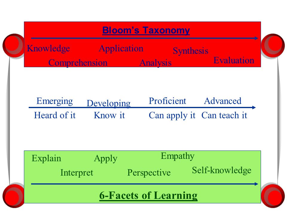 6-Facets of Learning Bloom’s Taxonomy Knowledge Application Synthesis