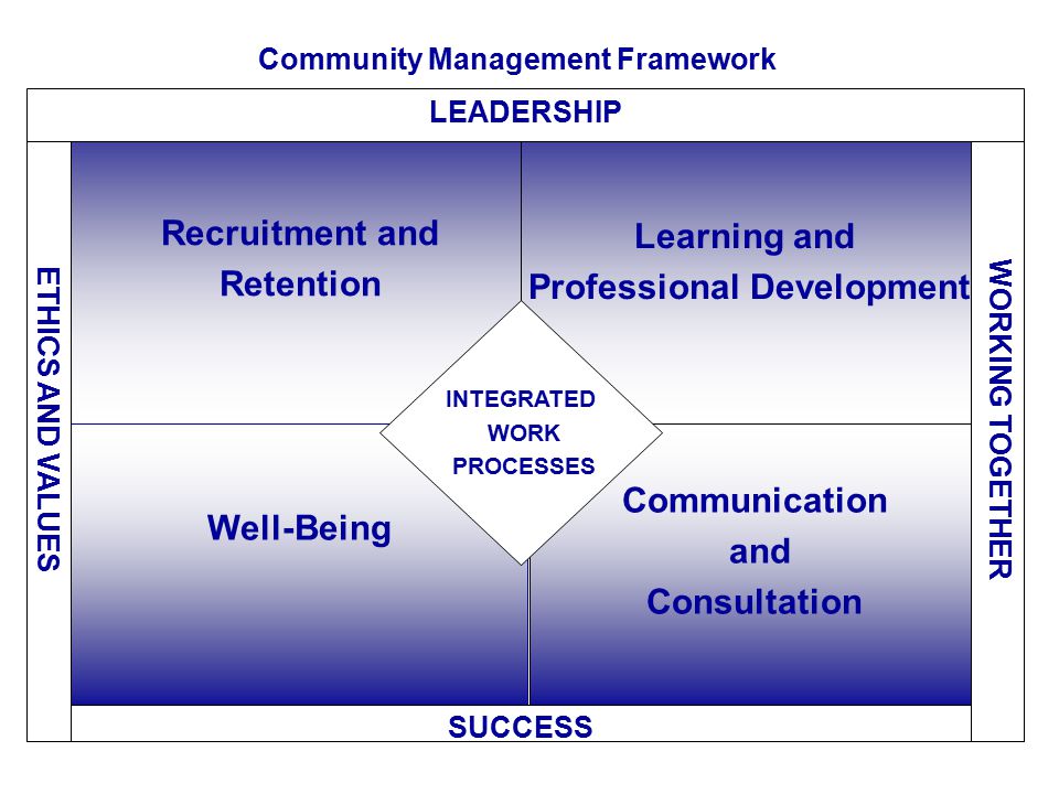 Community Management Framework