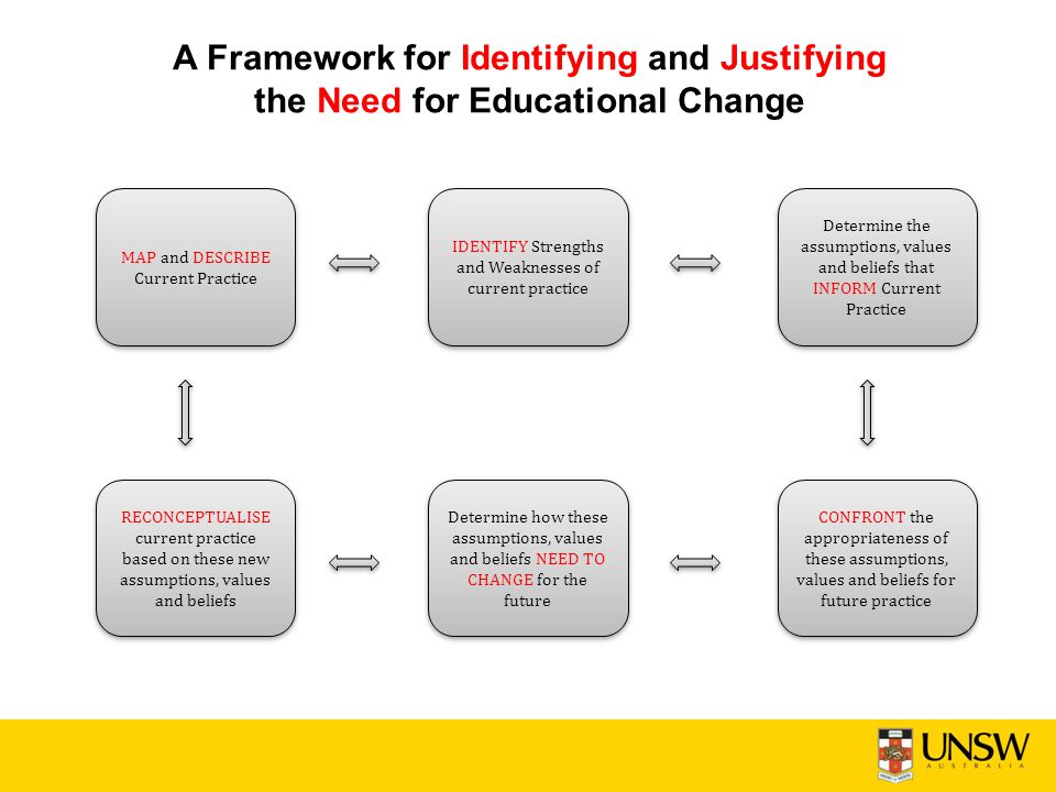 A Framework for Identifying and Justifying the Need for Educational Change