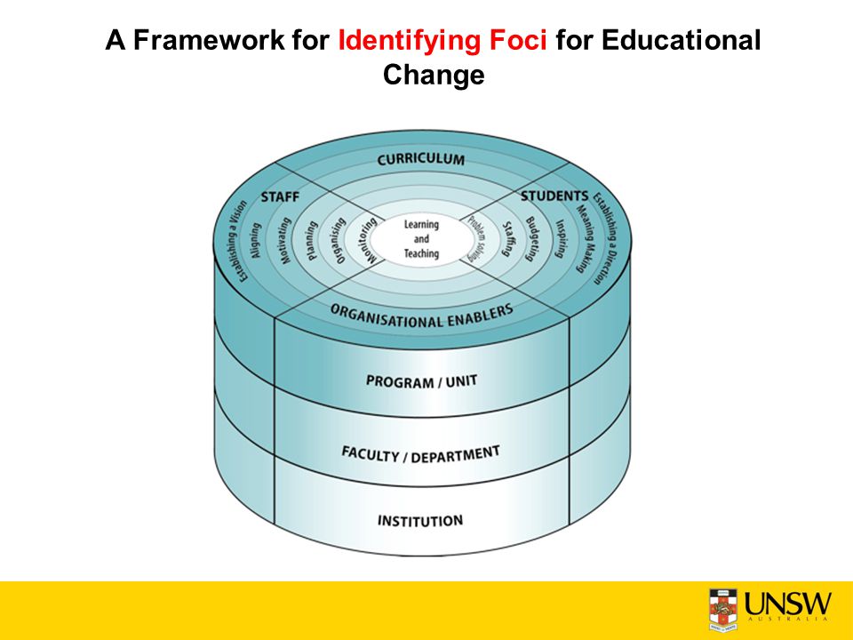 A Framework for Identifying Foci for Educational Change